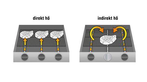 direkt és indirekt grillezés hőzónái