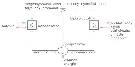 Kompresszoros hűtőkörfolyamat négy fő eleme