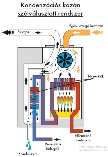 Kondenzációs kazán égéstermék-elvezetési séma