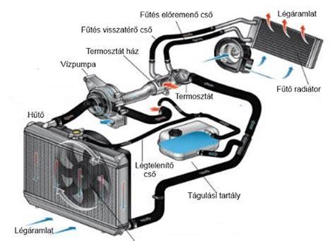 autó motor hűtőrendszer működési séma