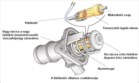 Autó termosztát működési diagram