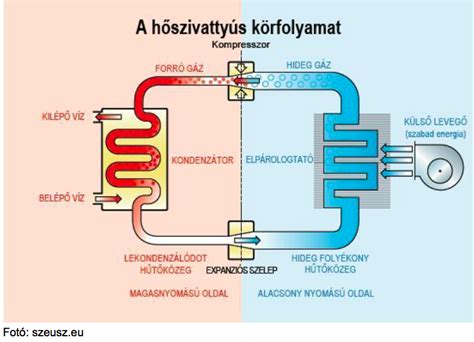 hűtőszekrény típusok összehasonlító ábra