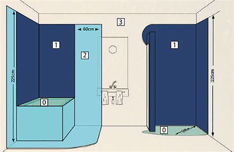 fürdőszobai elektromos védelmi zónák
