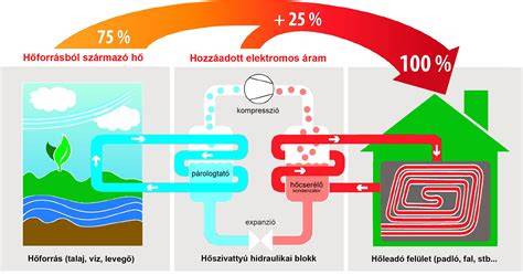 hőszivattyú működési ciklusának sémája