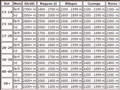 Cooper-teszt futópályán 12 perces futás