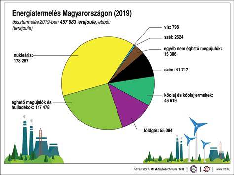 Magyarországi napenergia és energiatárolás